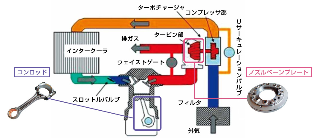 ダウンサイジングエンジン・ターボ部品